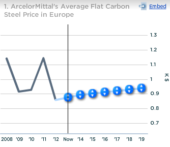 ArcelorMittal Avg Flat Carbon Steel Price in Europe